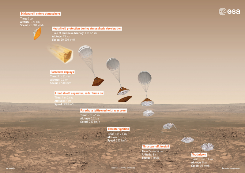 Infografía sobre los pasos de la maniobra de aterrizaje. Foto: ESA